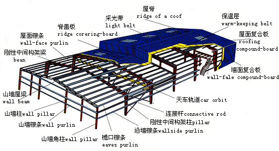 鋼結(jié)構(gòu)廠(chǎng)房剖析圖
